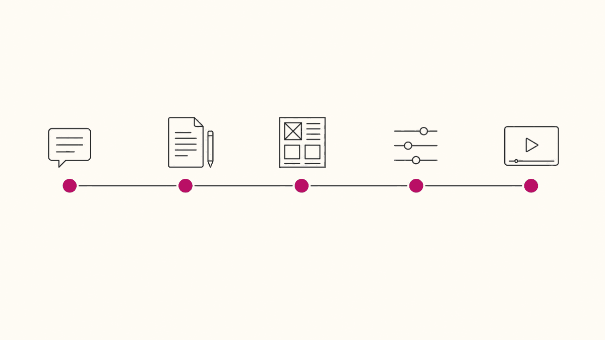 Five-step flow: describe, write, layout, adjust, video